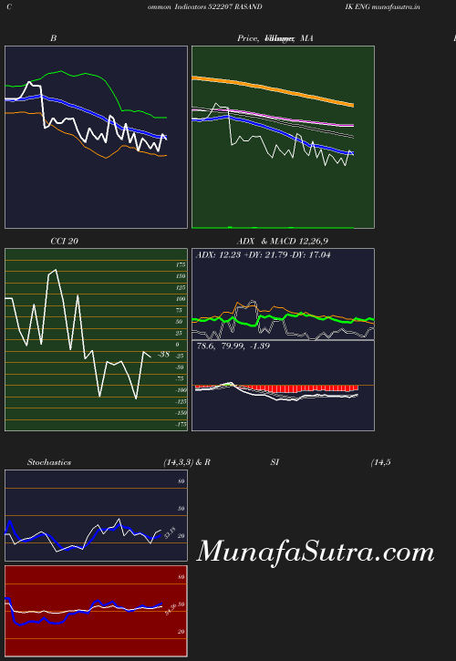BollingerBands chart