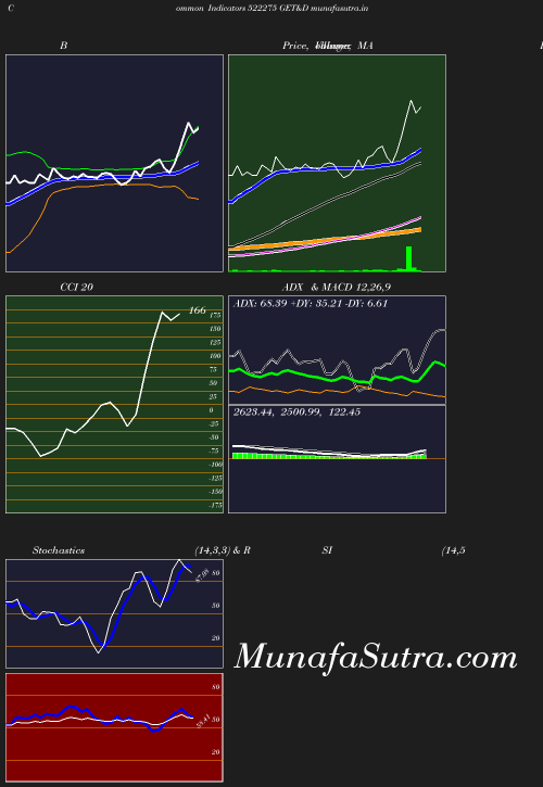 BollingerBands chart