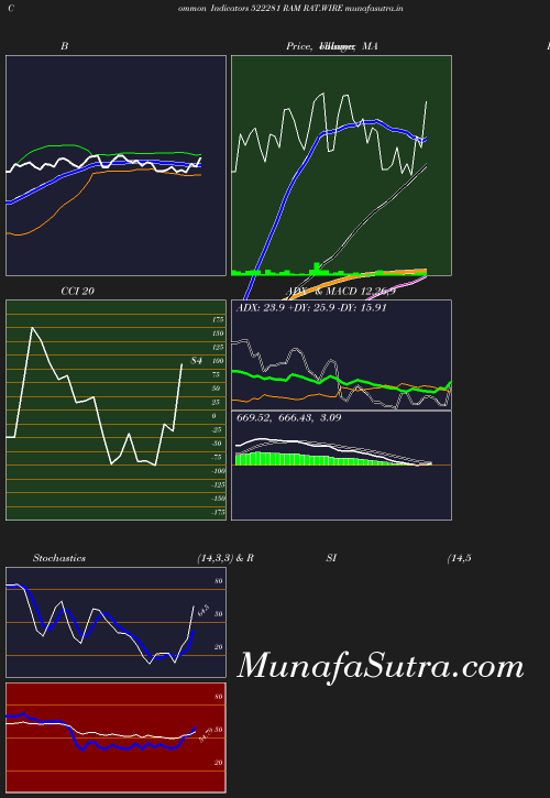 BollingerBands chart