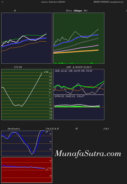 BollingerBands chart