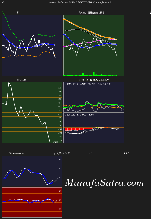 BollingerBands chart