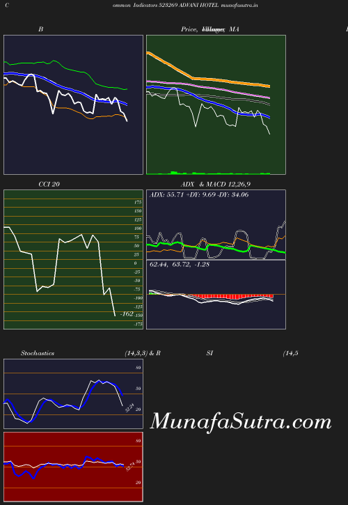 BollingerBands chart