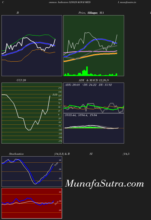 BollingerBands chart