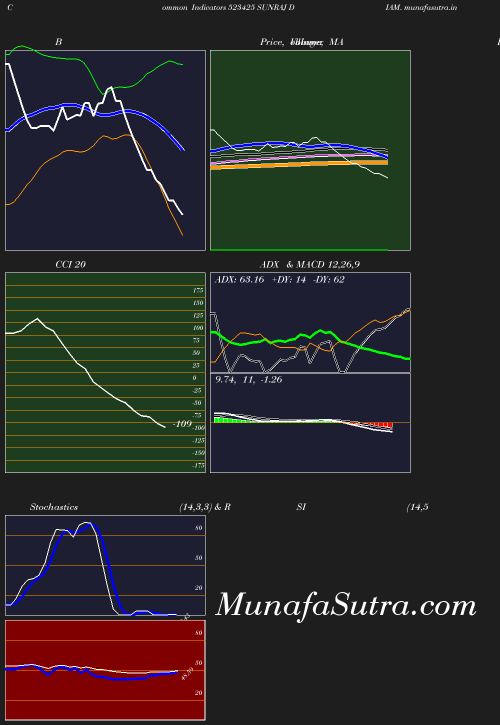 BollingerBands chart