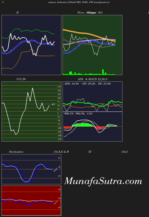 BollingerBands chart