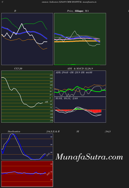 BollingerBands chart