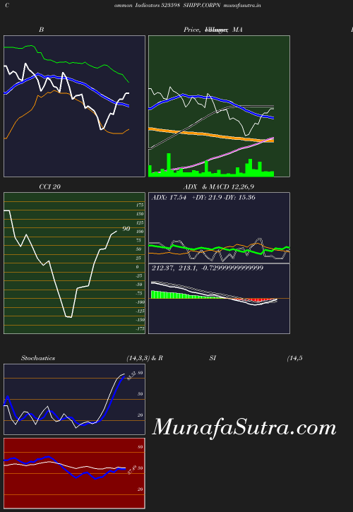 BollingerBands chart