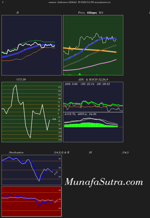 BollingerBands chart