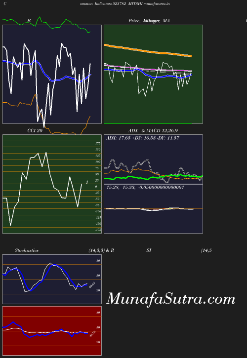 BollingerBands chart