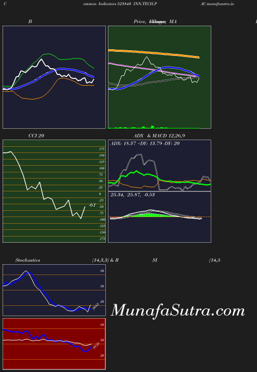 BollingerBands chart