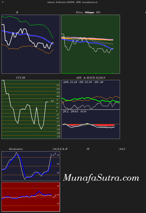 BollingerBands chart