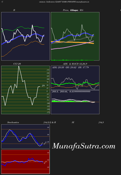 BollingerBands chart