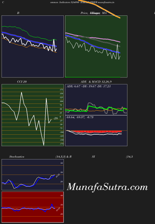 BollingerBands chart