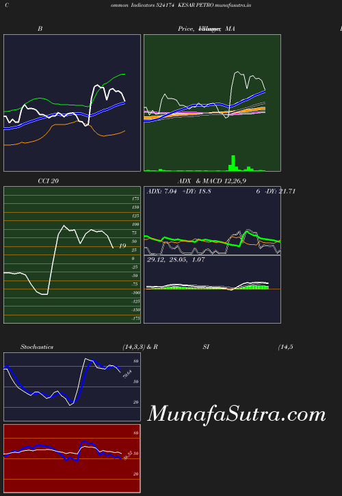 BollingerBands chart