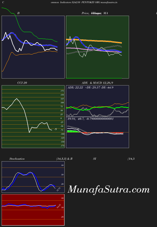 BollingerBands chart