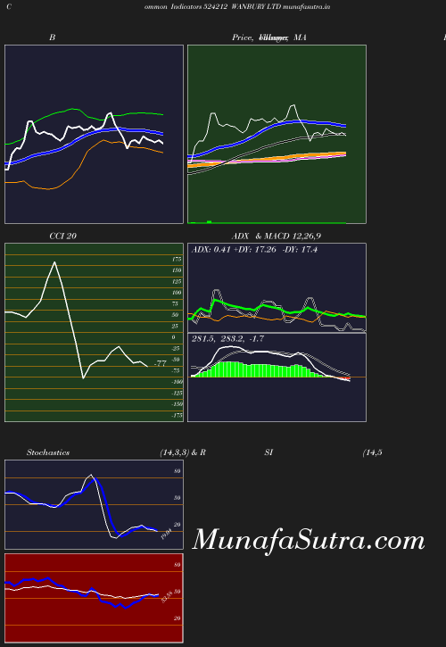 BollingerBands chart