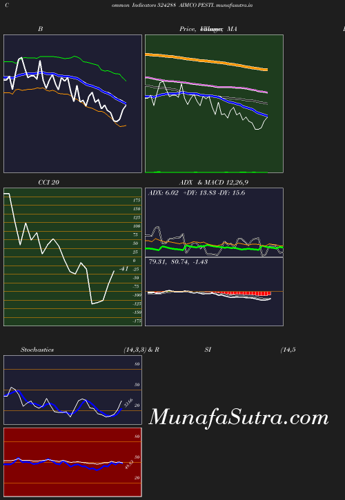 BollingerBands chart