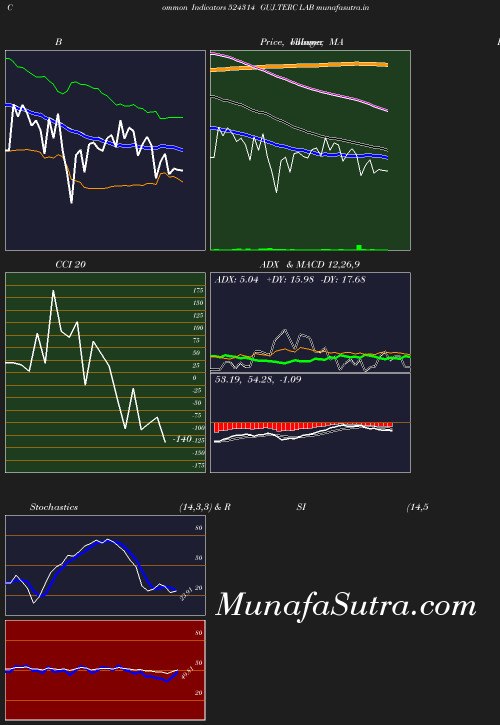 BollingerBands chart