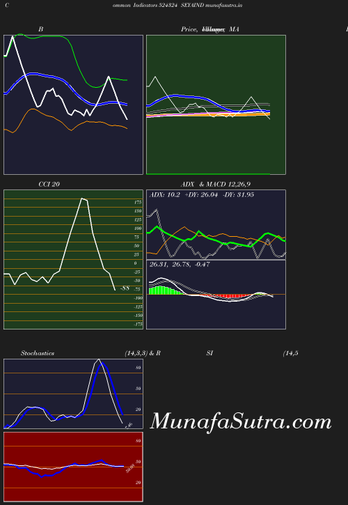 BollingerBands chart