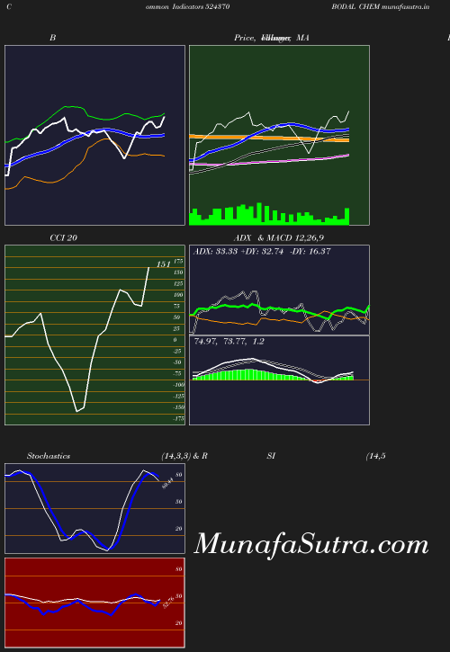 BollingerBands chart