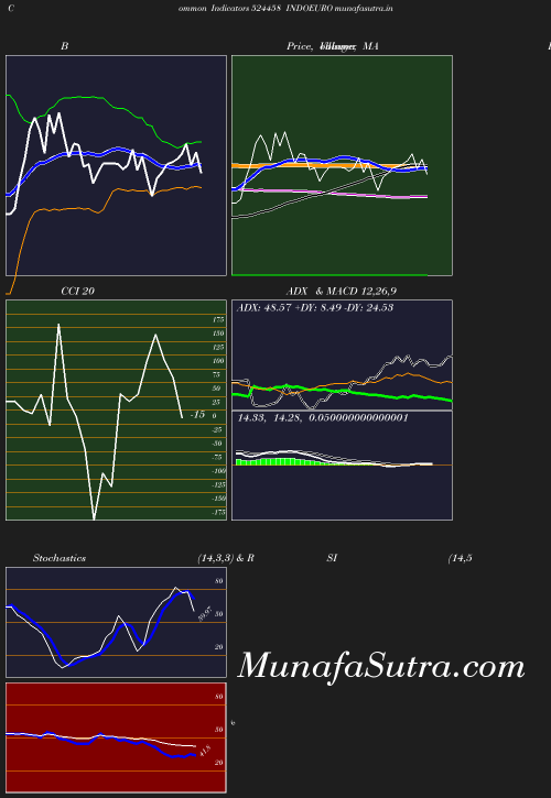 BollingerBands chart