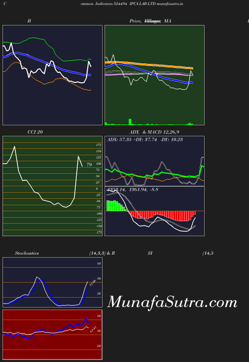 BollingerBands chart