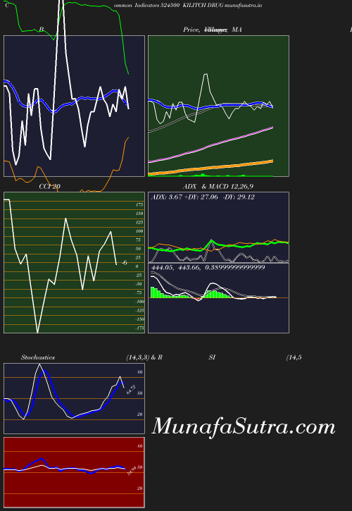 BollingerBands chart