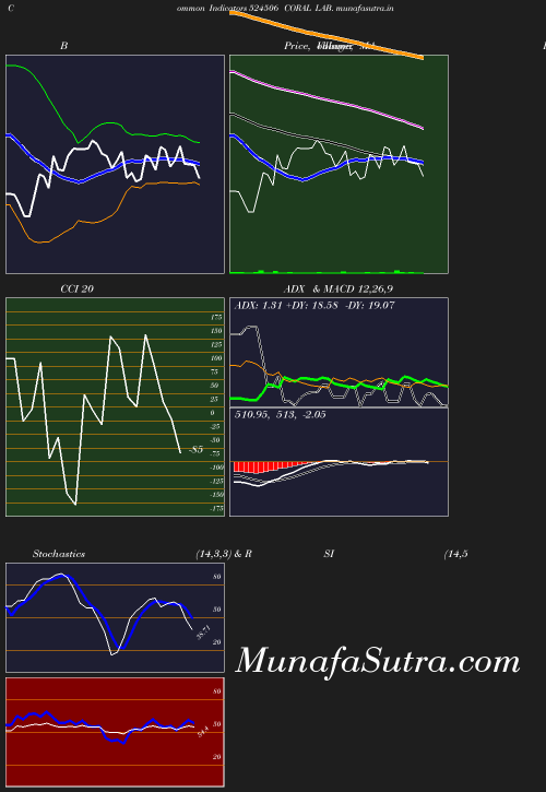 BollingerBands chart