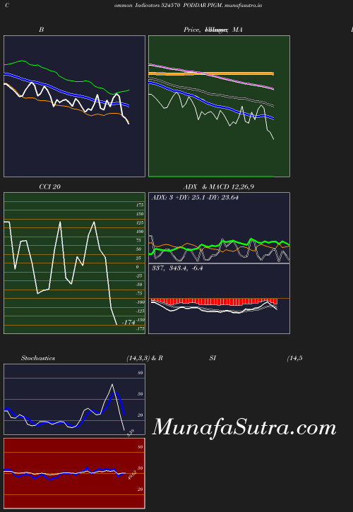 BollingerBands chart