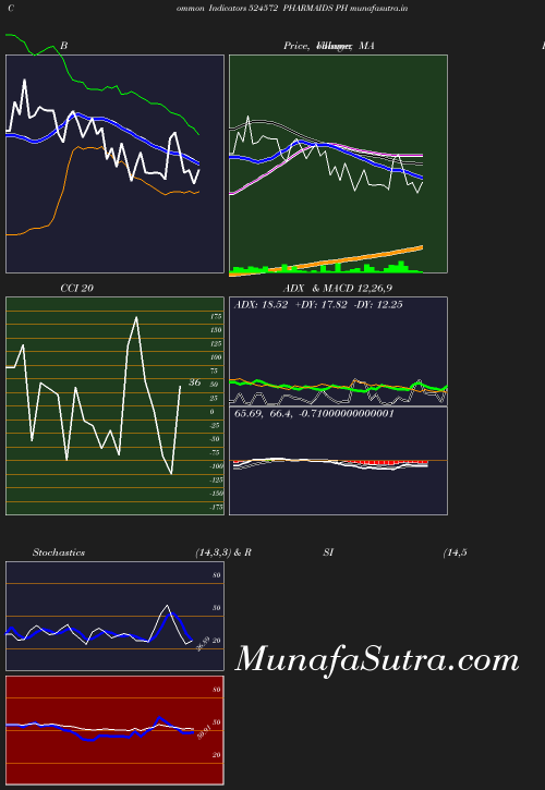 BollingerBands chart