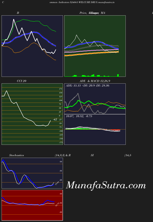 BollingerBands chart