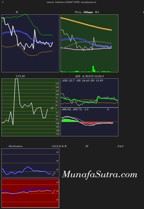 BollingerBands chart