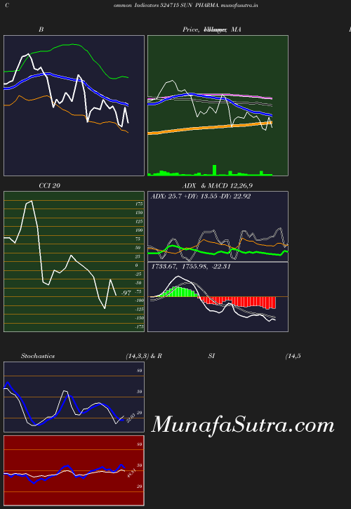 BollingerBands chart