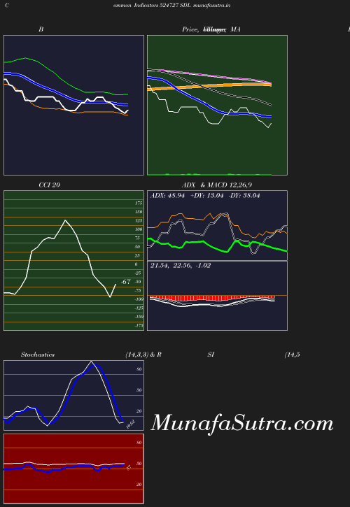 BollingerBands chart