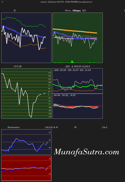 BollingerBands chart