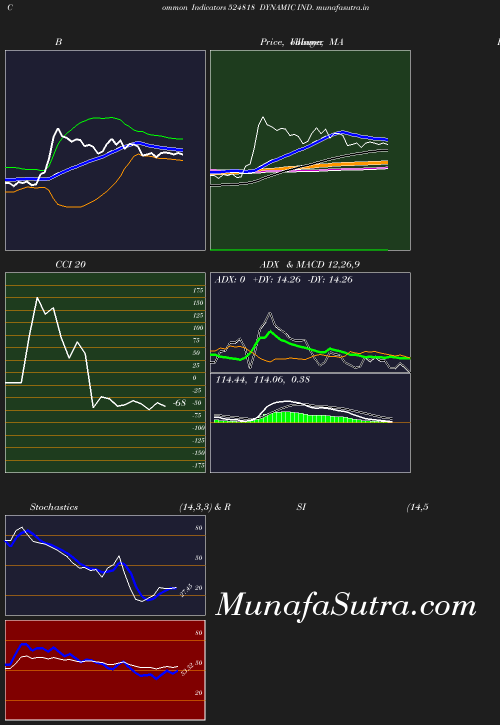 BollingerBands chart