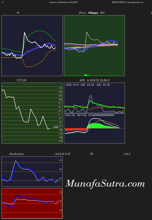 BollingerBands chart