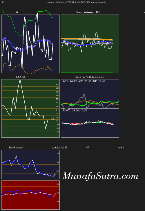 BollingerBands chart