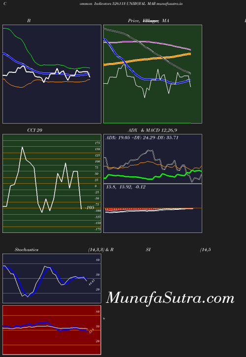 BollingerBands chart