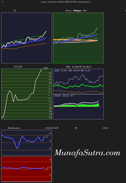 BollingerBands chart