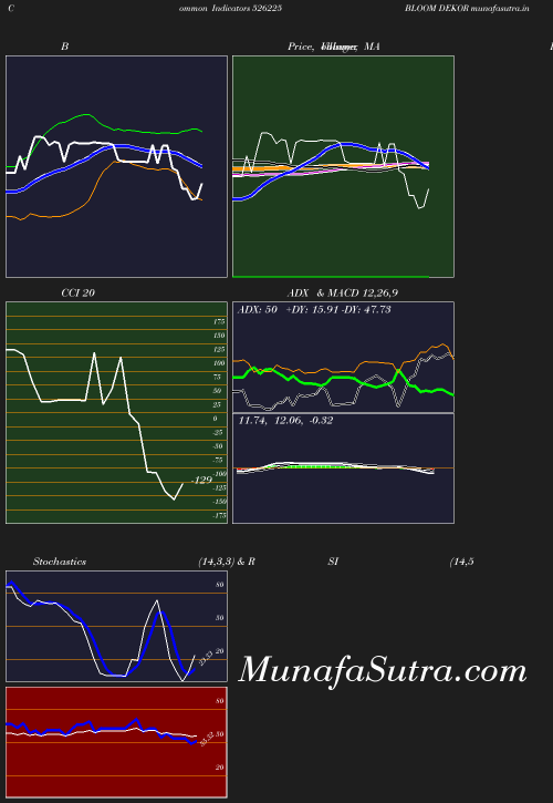 BollingerBands chart