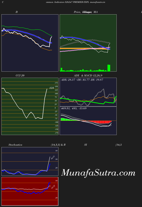 BollingerBands chart