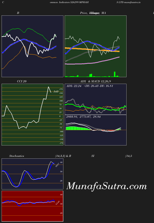 BollingerBands chart