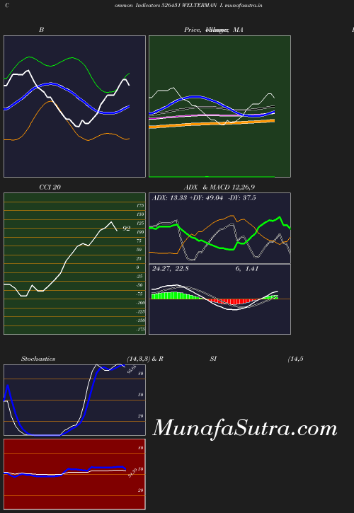 BollingerBands chart