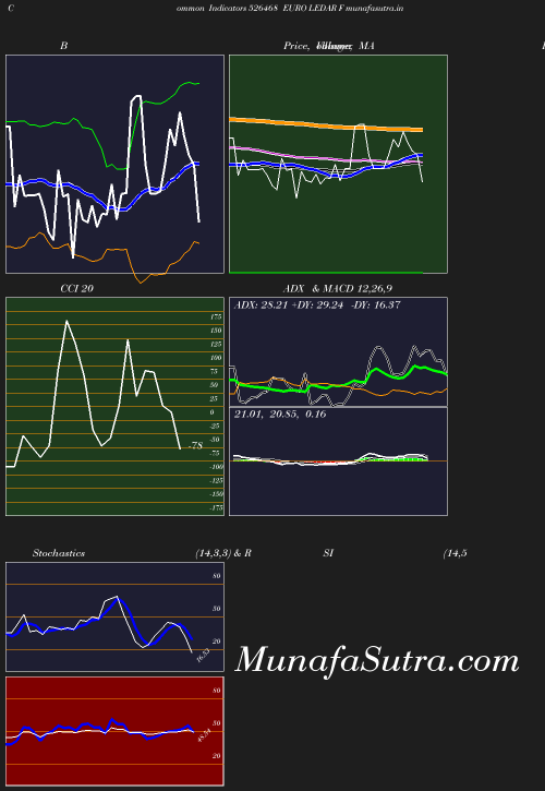 BollingerBands chart