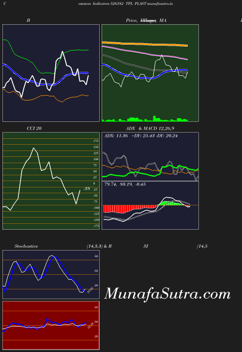 BollingerBands chart