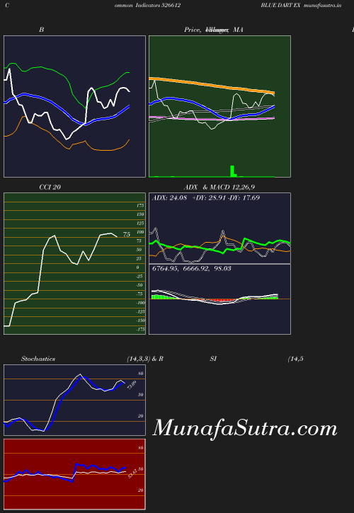 BollingerBands chart