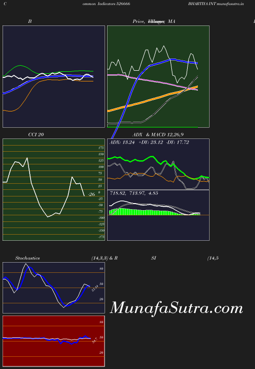 BollingerBands chart