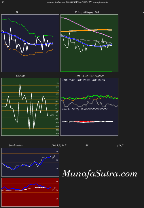 BollingerBands chart