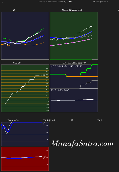 BollingerBands chart